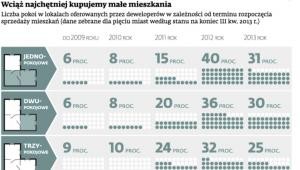 Wciąż najchętniej kupujemy małe mieszkania