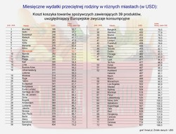 Raport UBS: ranking cen żywności na świecie