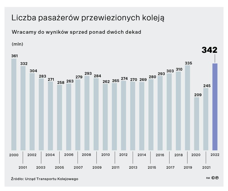 Liczba pasażerów przewiezionych koleją