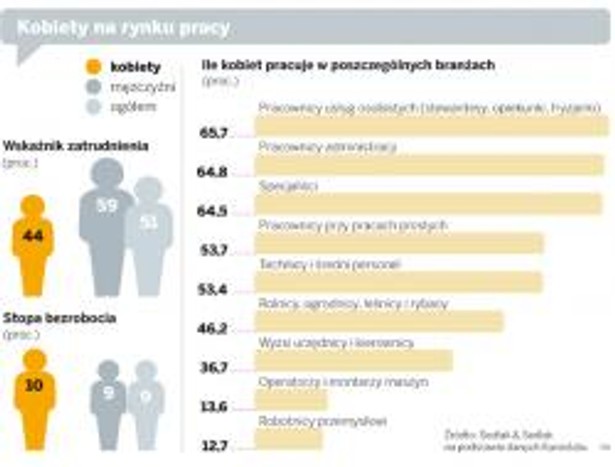 Kobiety na rynku pracy