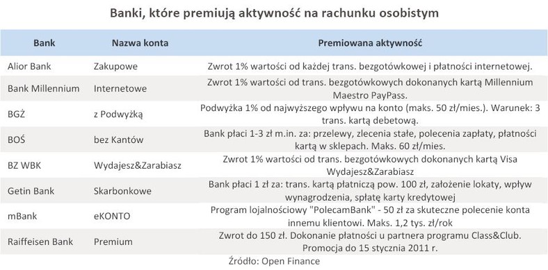 Banki, które premiują aktywność na rachunku osobistym