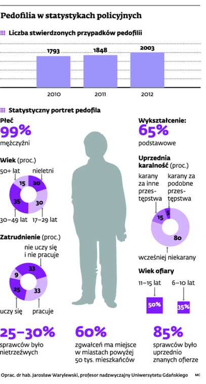 Pedofilia w statystykach policyjnych