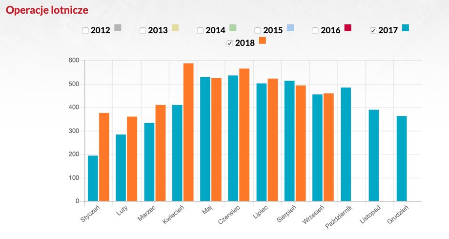 Liczba operacji lotniczych na lotnisku w Lublinie w latach 2017 i 2018