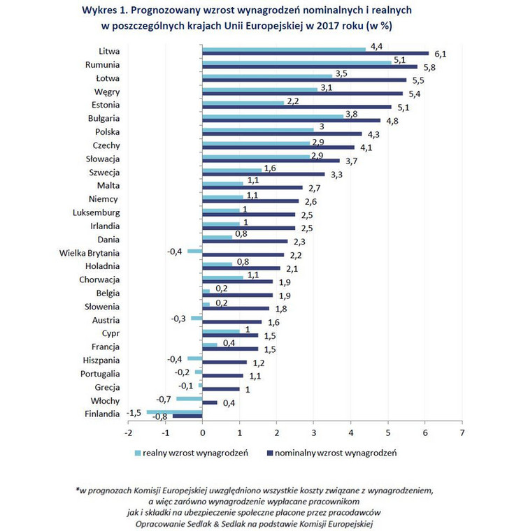 Prognozowany wzrost wynagrodzeń nominalnych i realnych w krajach UE w 2017 r.