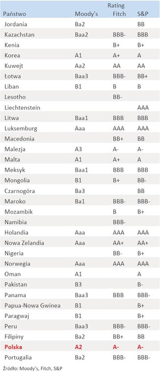 Rating państw - cz.3