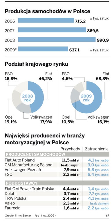 Produkcja samochodów w Polsce