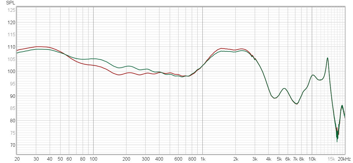 Porównanie charakterystyk przenoszenia słuchawek dla pracy bez systemu ANC (wykres zielony) oraz z ANC (wykres czerwony)