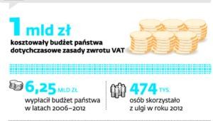 Zwrot VAT za materiały budowlane