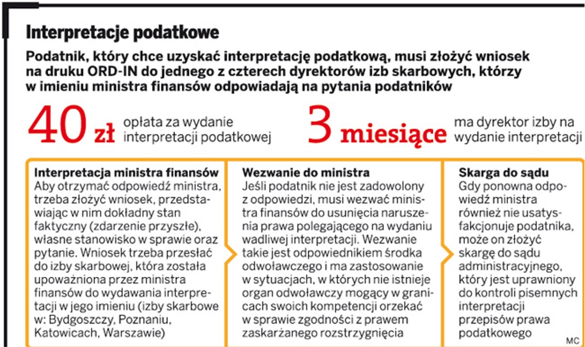 Interpretacje podatkowe