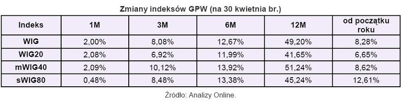 Zmiany indeksów GPW - wartość na 30 kwietnia 2010 r.