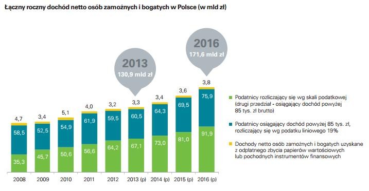 DB Dochód netto zamożnych i bogatych w Polsce