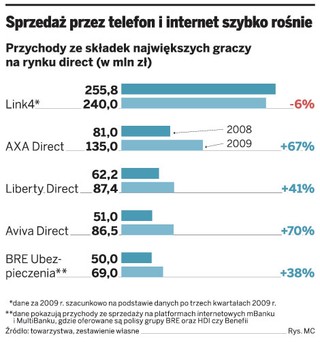 Rośnie sprzedaż polis w internecie