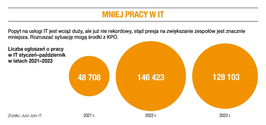 Mniej pracy w IT