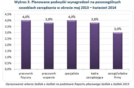 płace 2014