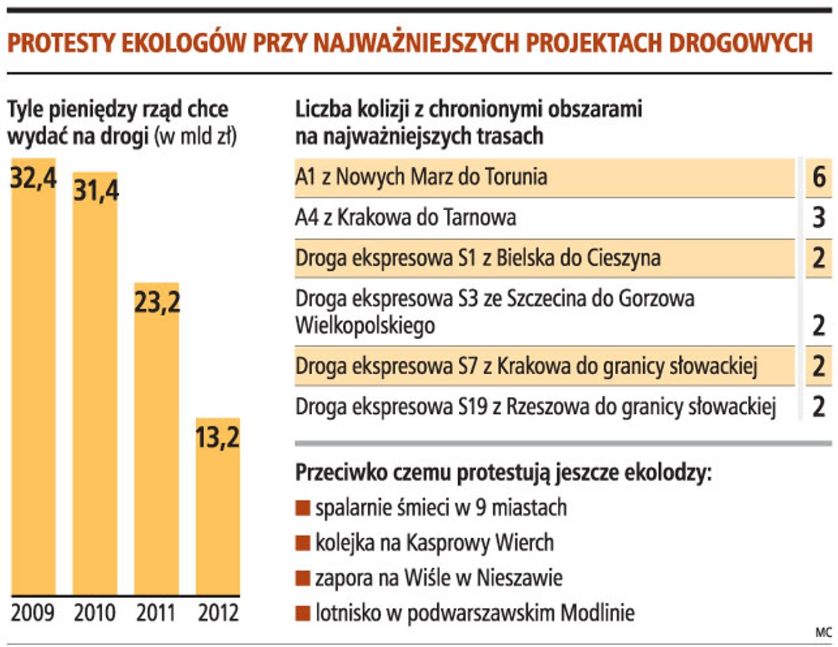 Protesty ekologów przy najważniejszych projektach drogowych