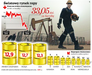 Porozumienie Rosji i Arabii Saudyjskiej nie podbiło ceny ropy