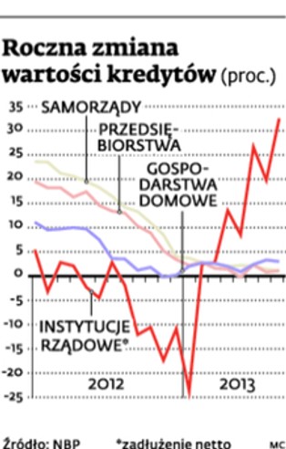 Rośnie zadłużenie budżetu, wolniej przybywa lokat