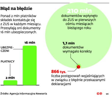 Błąd na błędzie
