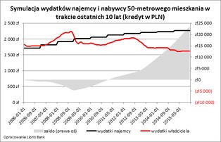 Po 10 latach spłacania rat właściciel mieszkania jest o 180 tys. zł bogatszy niż najemca