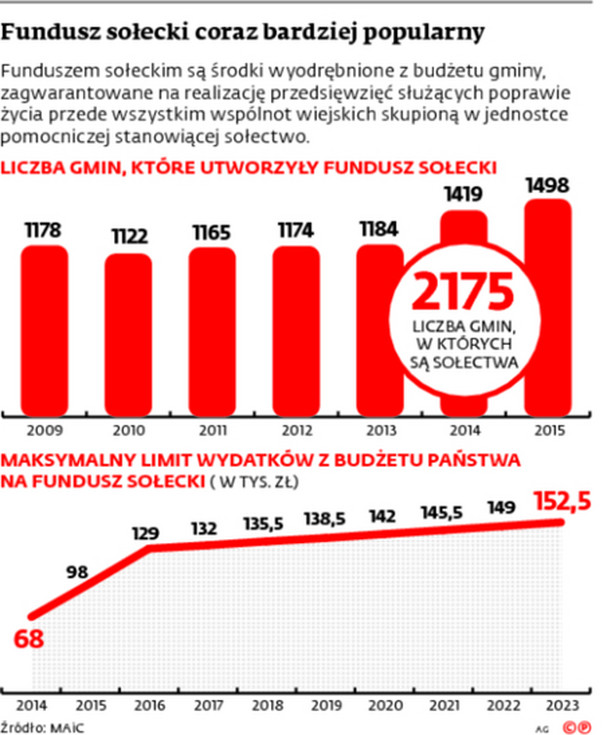 Fundusz sołecki coraz bardziej popularny