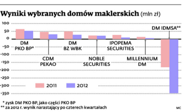 Wyniki wybranych domów maklerskich (mln zł)