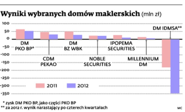 Wyniki wybranych domów maklerskich (mln zł)