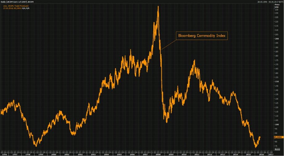 Obecny spadek cen towarów na świecie niepokojąco przypomina sytuację z kryzysu z 2007 r.