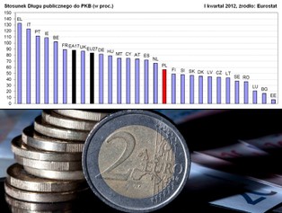 Eurostat: całkowite zadłużenie krajów UE wzrosło do 88,2 proc. PKB