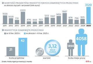 Wartość projektów inwestycyjnych zamkniętych przez PAIH