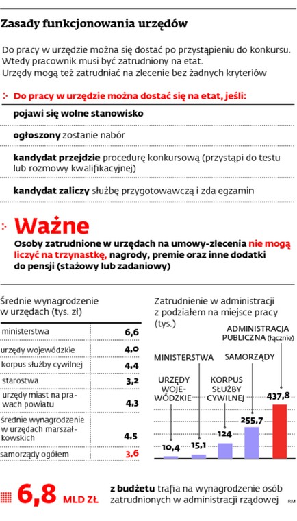 Zasady funkcjonowania urzędów