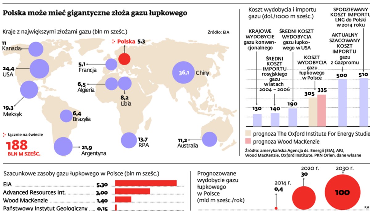 Polska może mieć gigantyczne złoża gazu łupkowego