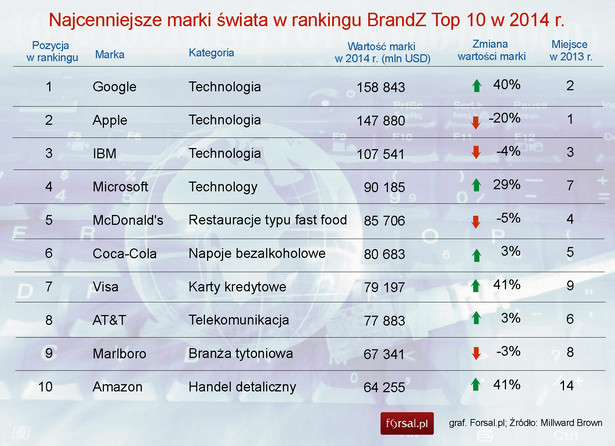 Najcenniejsze marki świata w rankingu BrandZ Top 100 w 2014 r.