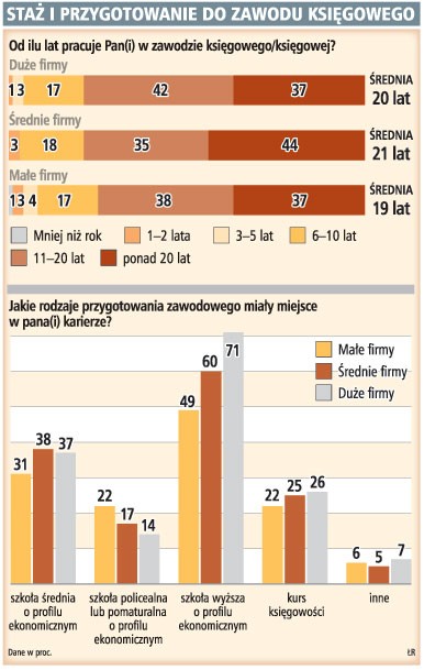 Księgowy prawie w każdej firmie może pochwalić się średnim dwudziestoletnim stażem zawodowym.