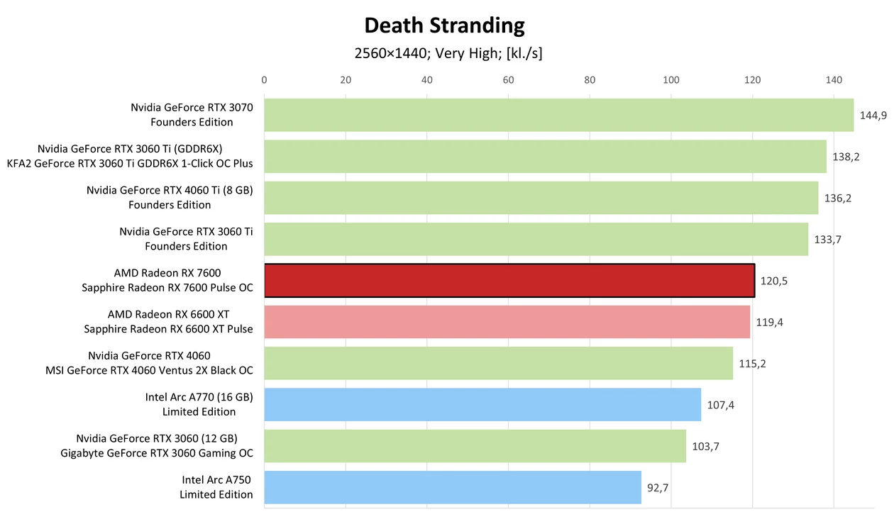 AMD Radeon RX 7600 – Death Stranding
