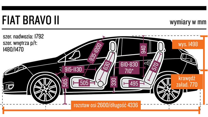 4. Fiat Bravo II (2007-13) od 14 000 zł  