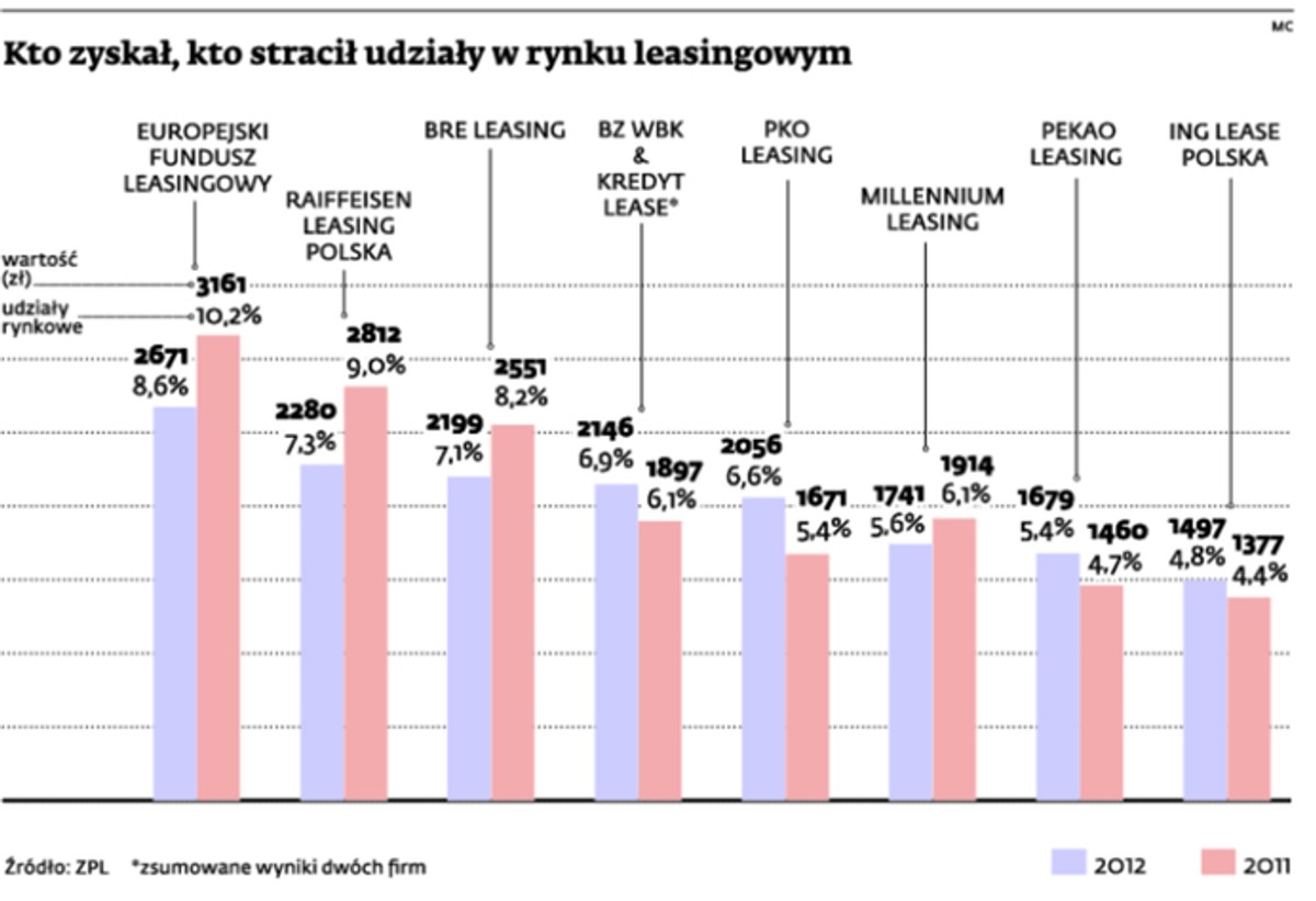 Kto zyskał, kto stracił udziały w rynku leasingowym