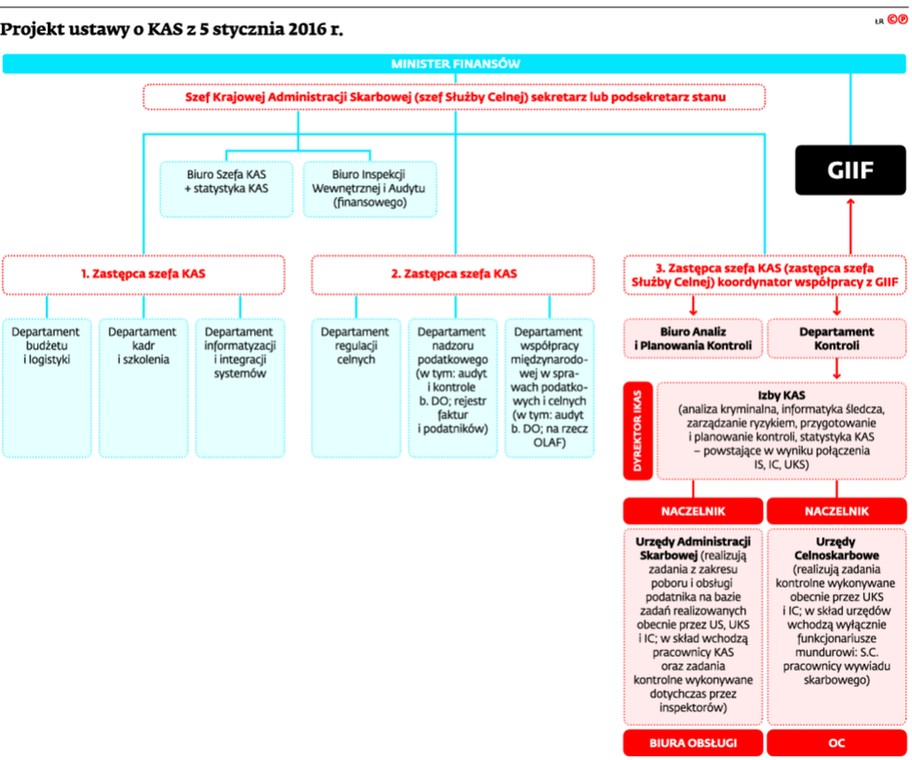 Projekt ustawy o KAS z 5 stycznia 2016 r.