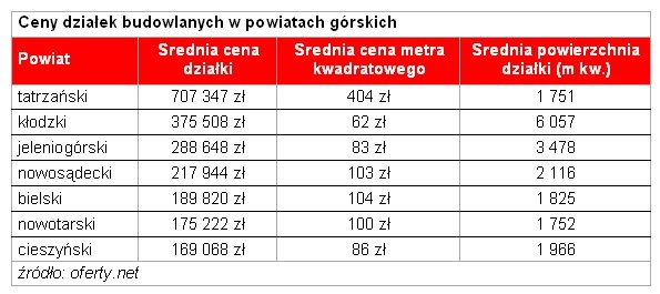 Ceny działek budowlanych w powiatach górskich