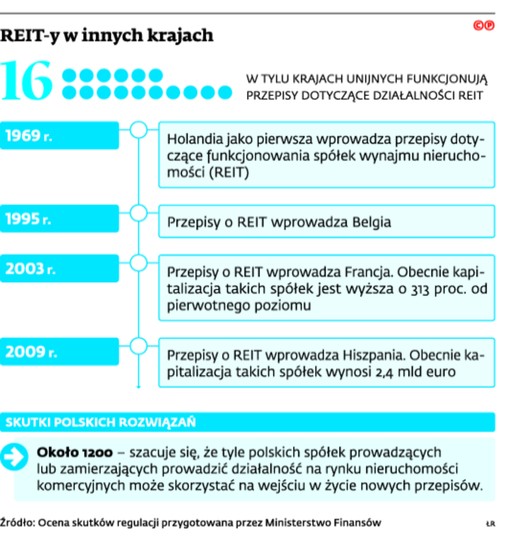 REIT-y w innych krajach