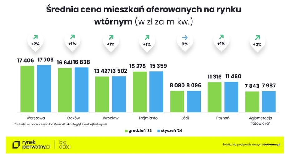 Średnie ceny mieszkań w ofertach na rynku wtórnym