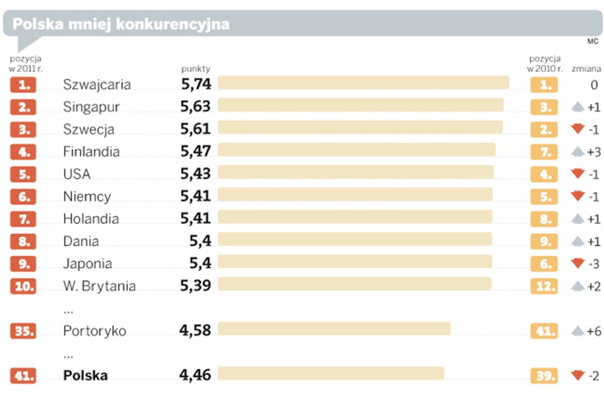 Polska mniej konkurencyjna