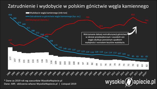 Zatrudnienie i wydobycie w polskim górnictwie węgla kamiennego