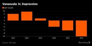 Gospodarka „czasu wojny”. Wenezuela doświadczyła historycznej zapaści
