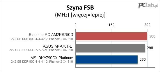 Sapphire PC-AM2RS790G pozwala uzyskać szybszą szynę