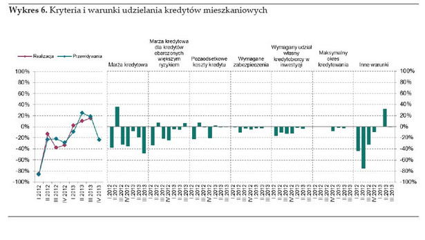 Kryteria i warunki udzielania kredytów mieszkaniowych, źródło: NBP