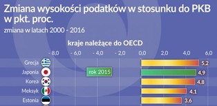 Oko na gospodarkę: U bogatych podatki spadają, u biednych wzrastają