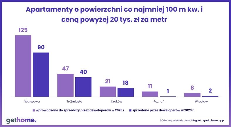 Liczba sprzedanych luksusowych apartamentów