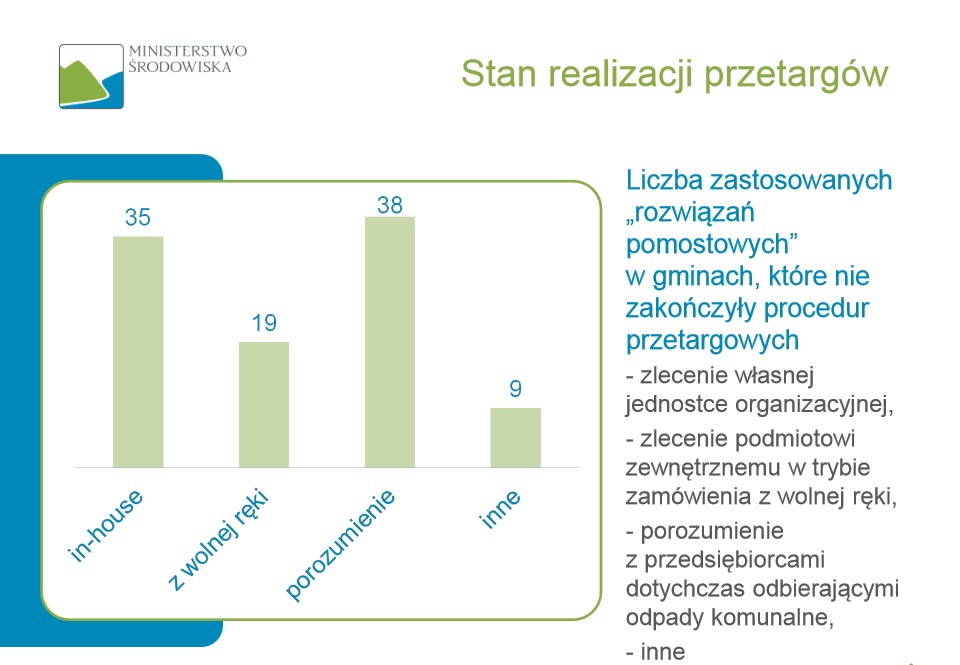 Stan realizacji przetargów, źródło: MOS