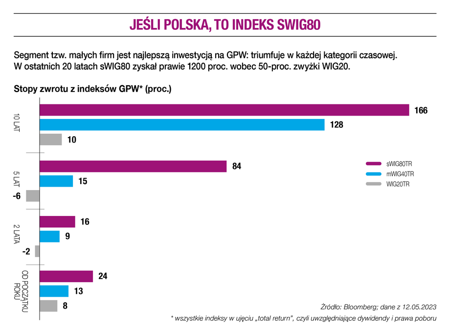Jeśli polska, to indeks sWIG80