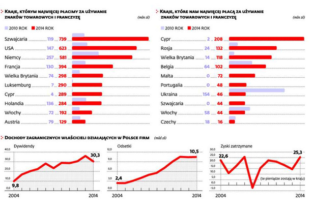 Kraje, którym płacimy najwięcej na używanie znaków towarowych i kraje, które nam płacą najwięcej